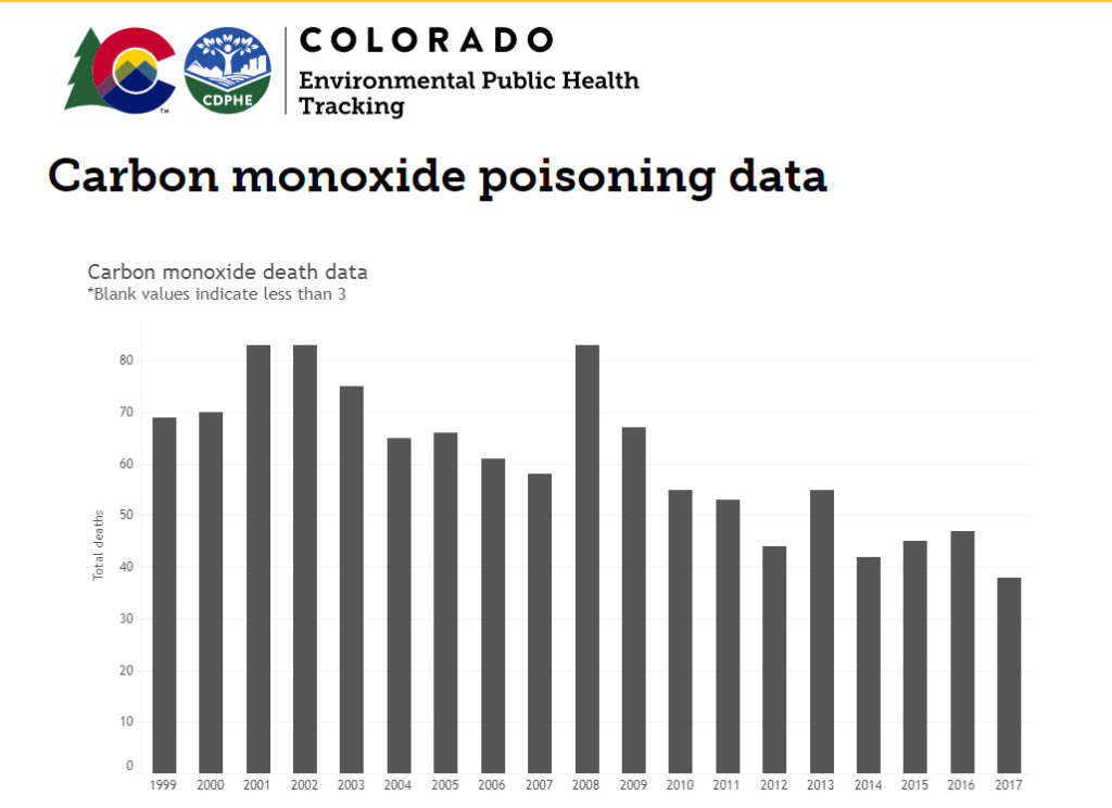 Colorado Carbon Monoxide Death Data