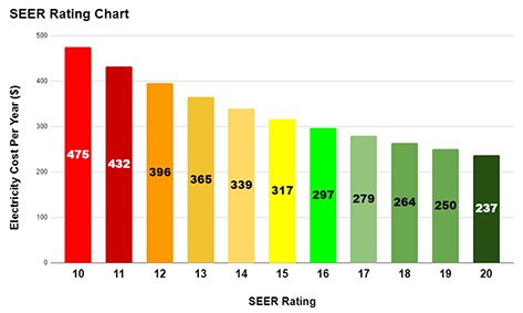 SEER Rating chart shows the money in US dollars that can be saved by installing an air conditioning unit with a higher SEER rating.